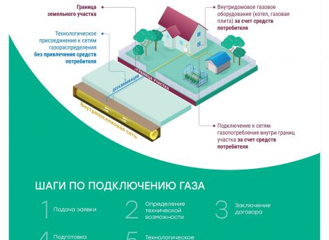 ​Еще пять сургутских домов подключат к газу в этом году