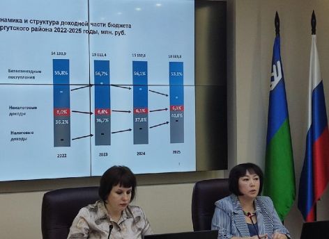 Большую часть бюджета Сургутского района потратят на социальную сферу