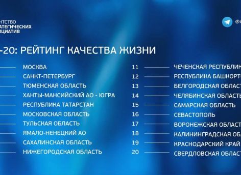 Югра вошла в топ-5 рейтинга качества жизни